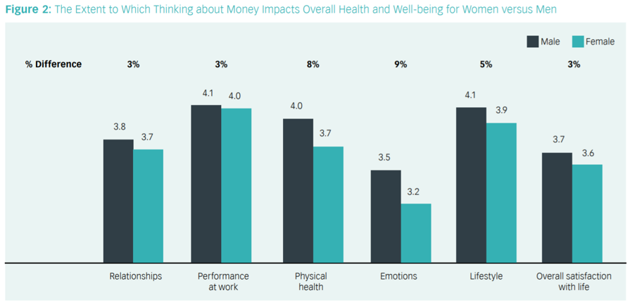 The Extent to Which thinking about Money Impacts Overall Health and Well-being for Women versus Men