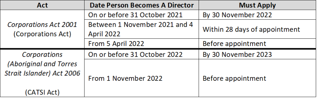 IMAGE DESCRIPTION: Graph explaining rules around the date of when persons can become a director in details