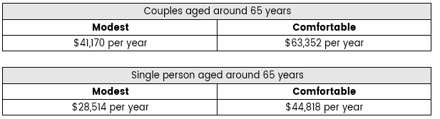 Estimate figures of how much retirement ages couples and singles will need to live a modest and comfortable lifestyle
