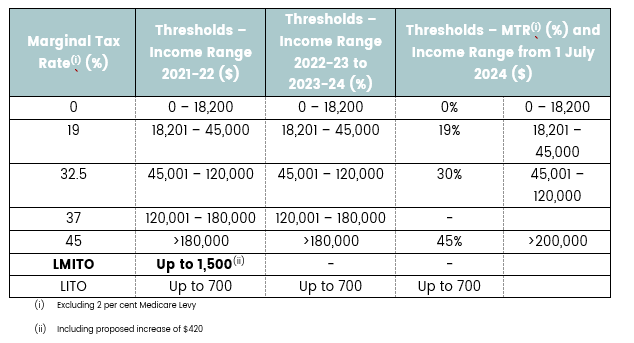 The proposed changes to the personal tax rates, thresholds and offsets from the 2022-23 budget announcement