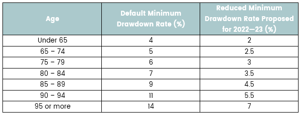 The proposed minimum pension drawdown from the 2022-23 budget announcement